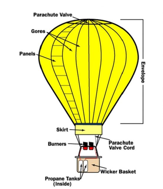 Воздушный шар состоит из оболочки. Строение воздушного шара. Воздушный шар схема. Конструкция воздушного шара с корзиной. Воздушный шар структура.